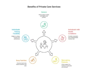 Who Benefits from Private Care Services?